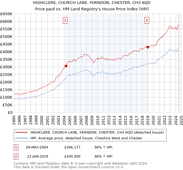 HIGHCLERE, CHURCH LANE, FARNDON, CHESTER, CH3 6QD: Price paid vs HM Land Registry's House Price Index