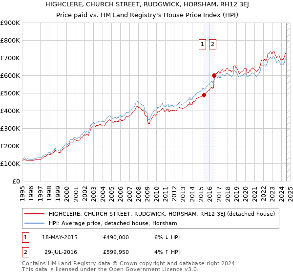 HIGHCLERE, CHURCH STREET, RUDGWICK, HORSHAM, RH12 3EJ: Price paid vs HM Land Registry's House Price Index