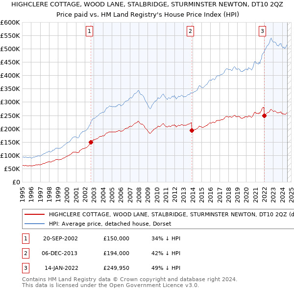 HIGHCLERE COTTAGE, WOOD LANE, STALBRIDGE, STURMINSTER NEWTON, DT10 2QZ: Price paid vs HM Land Registry's House Price Index