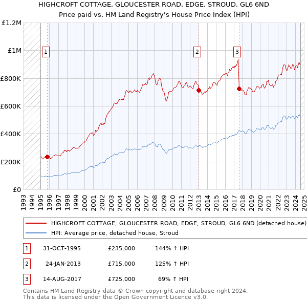 HIGHCROFT COTTAGE, GLOUCESTER ROAD, EDGE, STROUD, GL6 6ND: Price paid vs HM Land Registry's House Price Index