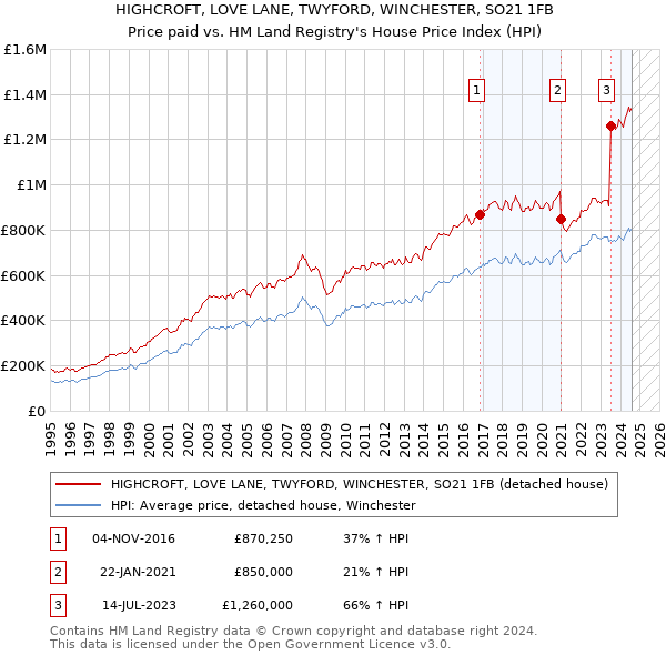 HIGHCROFT, LOVE LANE, TWYFORD, WINCHESTER, SO21 1FB: Price paid vs HM Land Registry's House Price Index