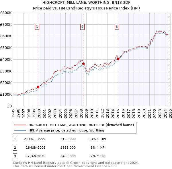 HIGHCROFT, MILL LANE, WORTHING, BN13 3DF: Price paid vs HM Land Registry's House Price Index