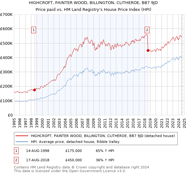 HIGHCROFT, PAINTER WOOD, BILLINGTON, CLITHEROE, BB7 9JD: Price paid vs HM Land Registry's House Price Index