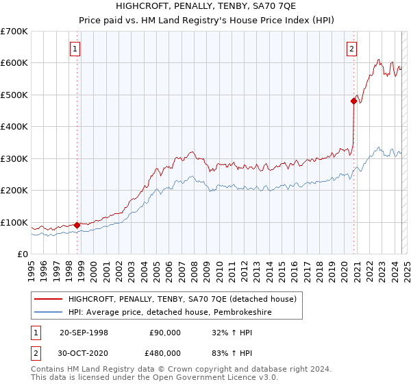 HIGHCROFT, PENALLY, TENBY, SA70 7QE: Price paid vs HM Land Registry's House Price Index