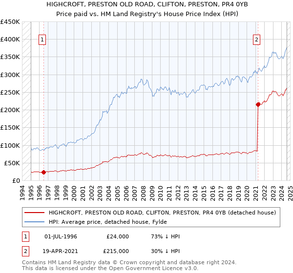 HIGHCROFT, PRESTON OLD ROAD, CLIFTON, PRESTON, PR4 0YB: Price paid vs HM Land Registry's House Price Index