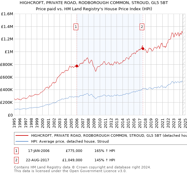 HIGHCROFT, PRIVATE ROAD, RODBOROUGH COMMON, STROUD, GL5 5BT: Price paid vs HM Land Registry's House Price Index