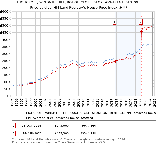 HIGHCROFT, WINDMILL HILL, ROUGH CLOSE, STOKE-ON-TRENT, ST3 7PL: Price paid vs HM Land Registry's House Price Index