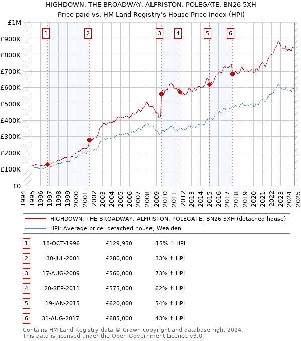 HIGHDOWN, THE BROADWAY, ALFRISTON, POLEGATE, BN26 5XH: Price paid vs HM Land Registry's House Price Index