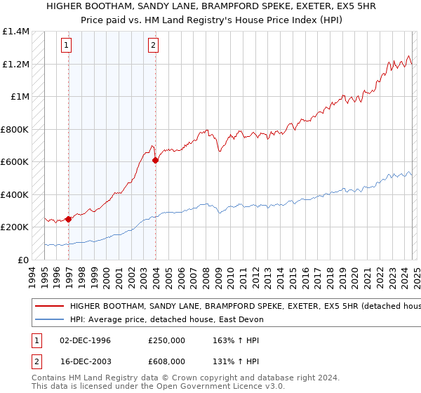 HIGHER BOOTHAM, SANDY LANE, BRAMPFORD SPEKE, EXETER, EX5 5HR: Price paid vs HM Land Registry's House Price Index