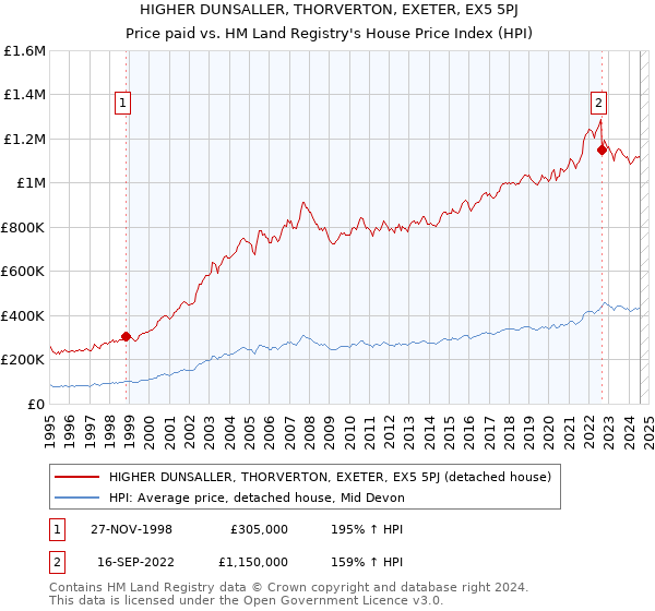 HIGHER DUNSALLER, THORVERTON, EXETER, EX5 5PJ: Price paid vs HM Land Registry's House Price Index