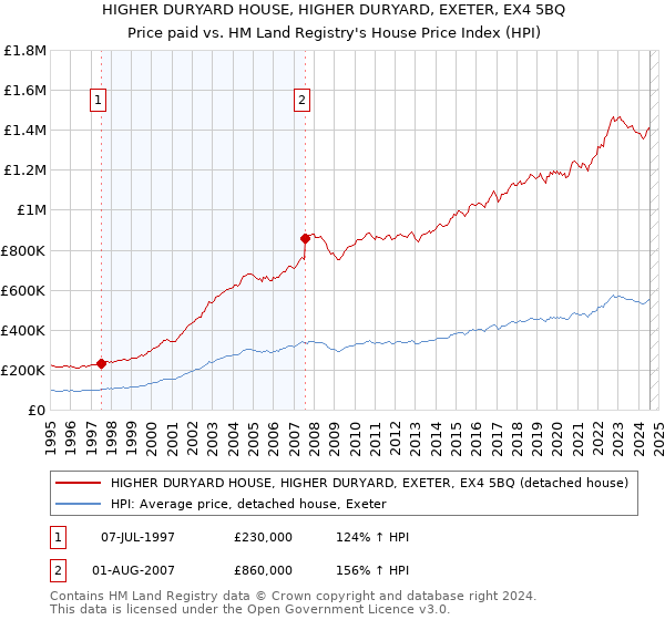 HIGHER DURYARD HOUSE, HIGHER DURYARD, EXETER, EX4 5BQ: Price paid vs HM Land Registry's House Price Index