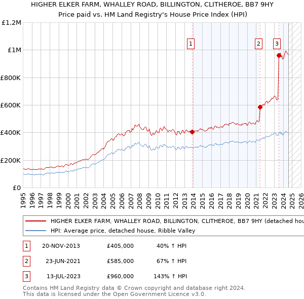 HIGHER ELKER FARM, WHALLEY ROAD, BILLINGTON, CLITHEROE, BB7 9HY: Price paid vs HM Land Registry's House Price Index