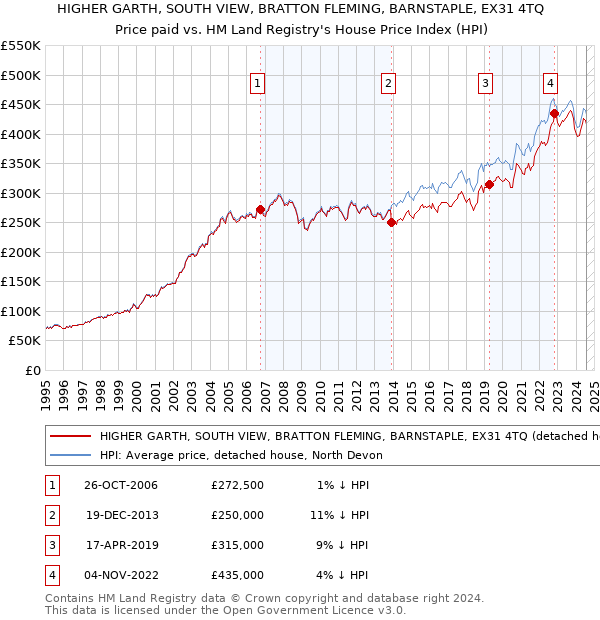 HIGHER GARTH, SOUTH VIEW, BRATTON FLEMING, BARNSTAPLE, EX31 4TQ: Price paid vs HM Land Registry's House Price Index