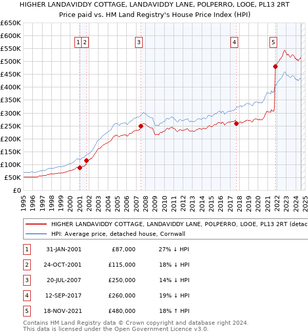 HIGHER LANDAVIDDY COTTAGE, LANDAVIDDY LANE, POLPERRO, LOOE, PL13 2RT: Price paid vs HM Land Registry's House Price Index