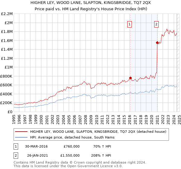 HIGHER LEY, WOOD LANE, SLAPTON, KINGSBRIDGE, TQ7 2QX: Price paid vs HM Land Registry's House Price Index