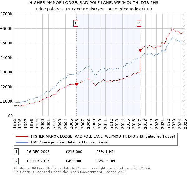 HIGHER MANOR LODGE, RADIPOLE LANE, WEYMOUTH, DT3 5HS: Price paid vs HM Land Registry's House Price Index