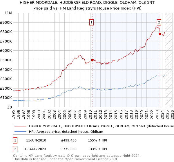 HIGHER MOORDALE, HUDDERSFIELD ROAD, DIGGLE, OLDHAM, OL3 5NT: Price paid vs HM Land Registry's House Price Index