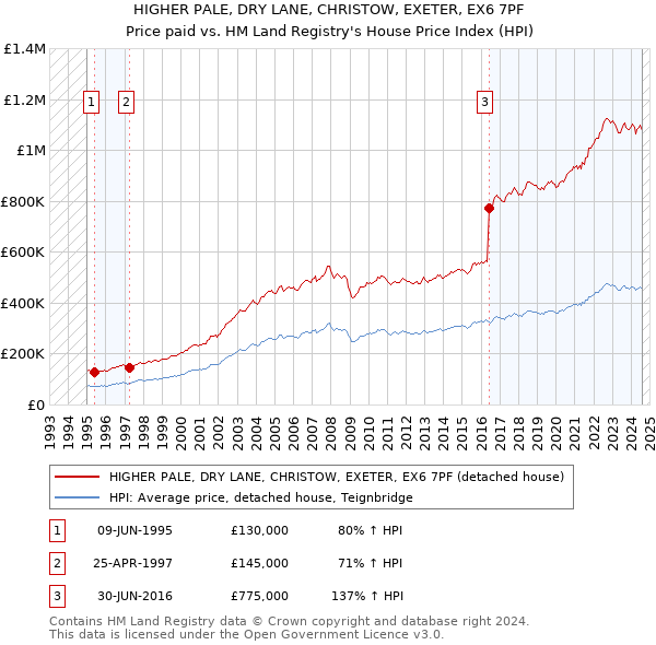 HIGHER PALE, DRY LANE, CHRISTOW, EXETER, EX6 7PF: Price paid vs HM Land Registry's House Price Index