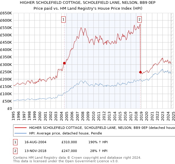 HIGHER SCHOLEFIELD COTTAGE, SCHOLEFIELD LANE, NELSON, BB9 0EP: Price paid vs HM Land Registry's House Price Index