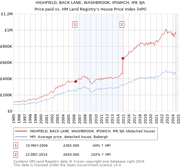 HIGHFIELD, BACK LANE, WASHBROOK, IPSWICH, IP8 3JA: Price paid vs HM Land Registry's House Price Index