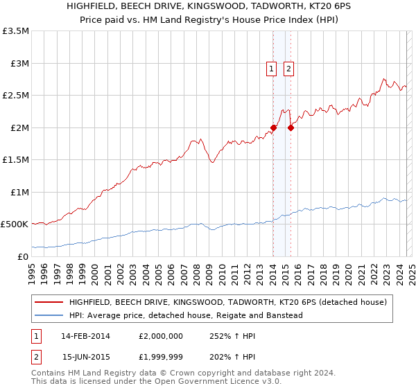 HIGHFIELD, BEECH DRIVE, KINGSWOOD, TADWORTH, KT20 6PS: Price paid vs HM Land Registry's House Price Index