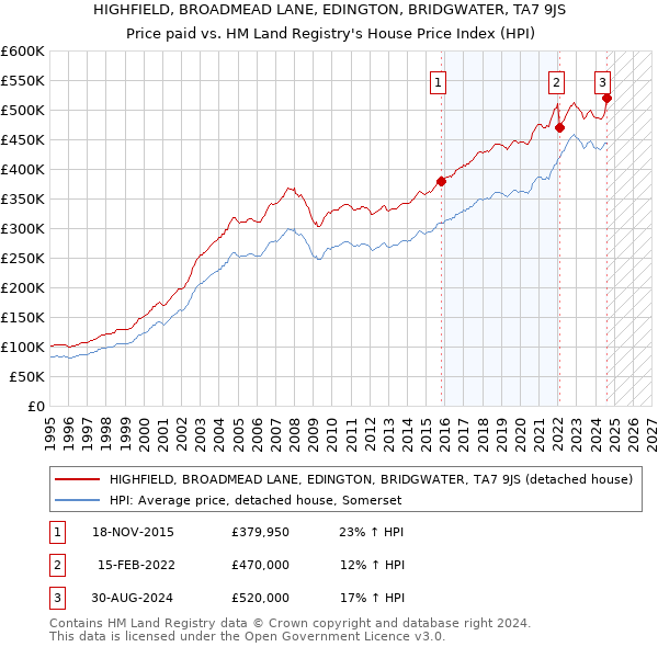 HIGHFIELD, BROADMEAD LANE, EDINGTON, BRIDGWATER, TA7 9JS: Price paid vs HM Land Registry's House Price Index