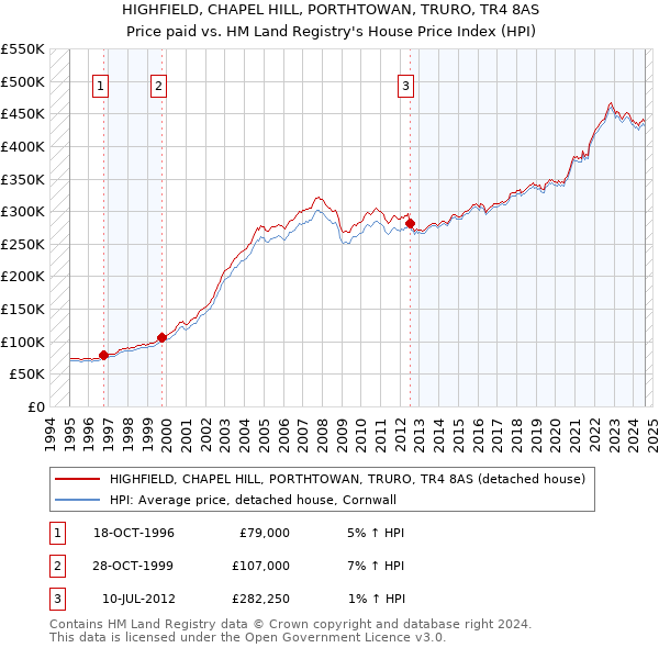 HIGHFIELD, CHAPEL HILL, PORTHTOWAN, TRURO, TR4 8AS: Price paid vs HM Land Registry's House Price Index