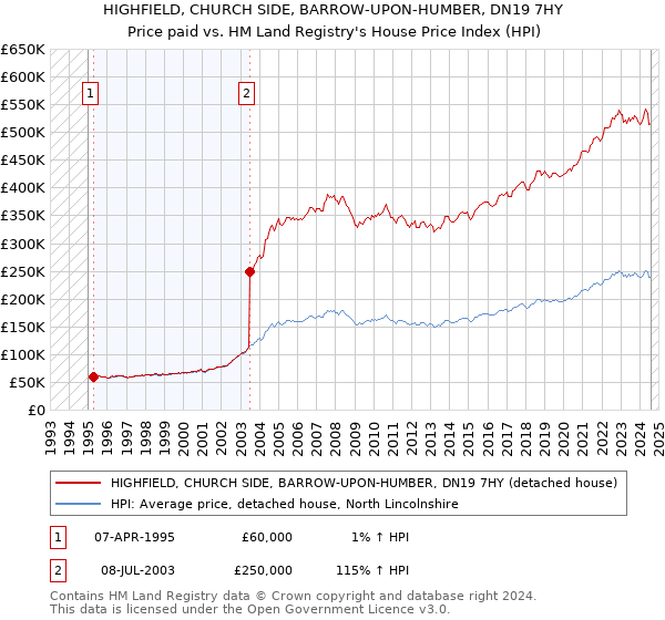 HIGHFIELD, CHURCH SIDE, BARROW-UPON-HUMBER, DN19 7HY: Price paid vs HM Land Registry's House Price Index