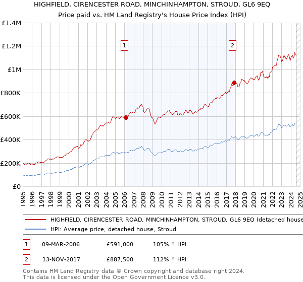 HIGHFIELD, CIRENCESTER ROAD, MINCHINHAMPTON, STROUD, GL6 9EQ: Price paid vs HM Land Registry's House Price Index