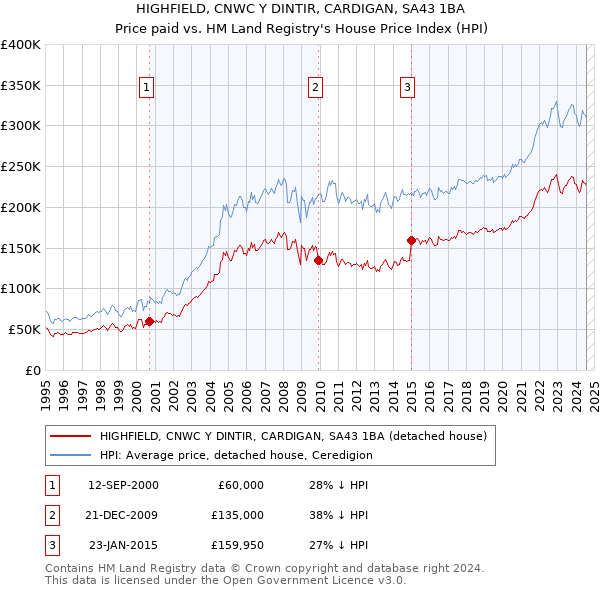 HIGHFIELD, CNWC Y DINTIR, CARDIGAN, SA43 1BA: Price paid vs HM Land Registry's House Price Index