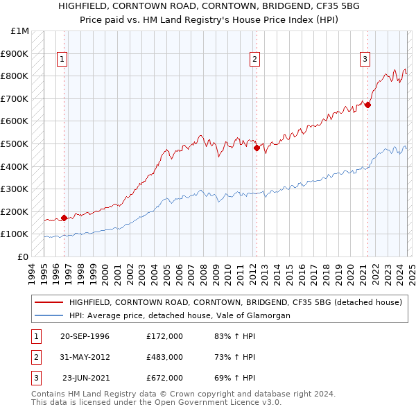 HIGHFIELD, CORNTOWN ROAD, CORNTOWN, BRIDGEND, CF35 5BG: Price paid vs HM Land Registry's House Price Index