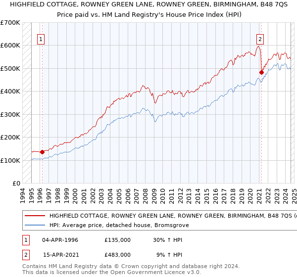 HIGHFIELD COTTAGE, ROWNEY GREEN LANE, ROWNEY GREEN, BIRMINGHAM, B48 7QS: Price paid vs HM Land Registry's House Price Index