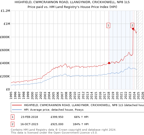 HIGHFIELD, CWMCRAWNON ROAD, LLANGYNIDR, CRICKHOWELL, NP8 1LS: Price paid vs HM Land Registry's House Price Index