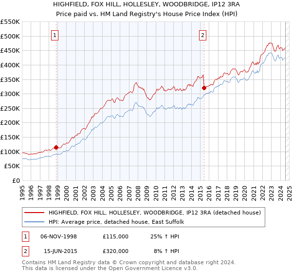 HIGHFIELD, FOX HILL, HOLLESLEY, WOODBRIDGE, IP12 3RA: Price paid vs HM Land Registry's House Price Index