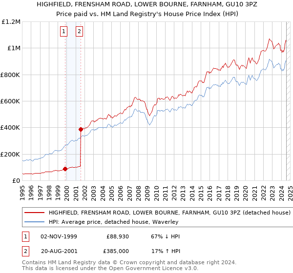 HIGHFIELD, FRENSHAM ROAD, LOWER BOURNE, FARNHAM, GU10 3PZ: Price paid vs HM Land Registry's House Price Index