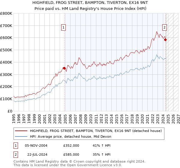 HIGHFIELD, FROG STREET, BAMPTON, TIVERTON, EX16 9NT: Price paid vs HM Land Registry's House Price Index