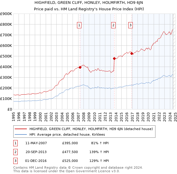 HIGHFIELD, GREEN CLIFF, HONLEY, HOLMFIRTH, HD9 6JN: Price paid vs HM Land Registry's House Price Index