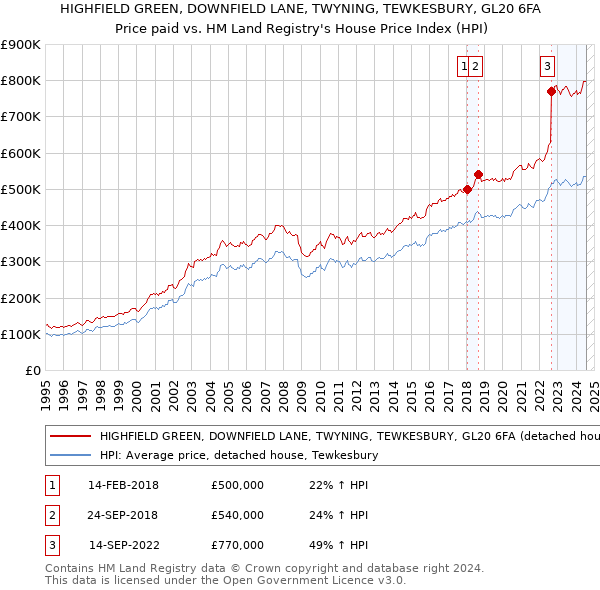 HIGHFIELD GREEN, DOWNFIELD LANE, TWYNING, TEWKESBURY, GL20 6FA: Price paid vs HM Land Registry's House Price Index