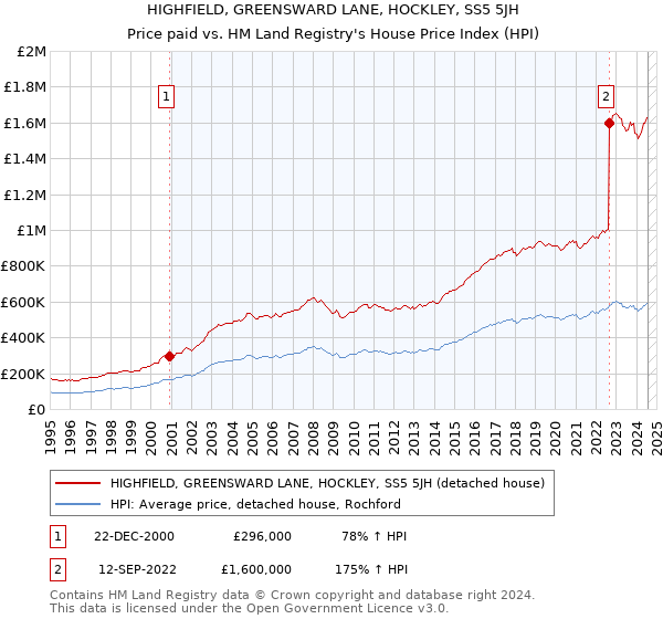 HIGHFIELD, GREENSWARD LANE, HOCKLEY, SS5 5JH: Price paid vs HM Land Registry's House Price Index