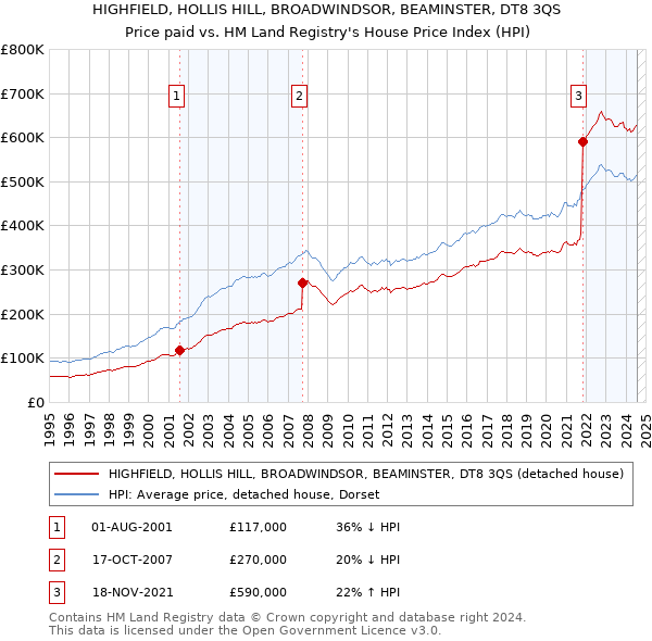 HIGHFIELD, HOLLIS HILL, BROADWINDSOR, BEAMINSTER, DT8 3QS: Price paid vs HM Land Registry's House Price Index