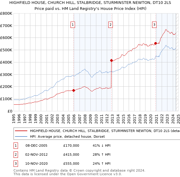 HIGHFIELD HOUSE, CHURCH HILL, STALBRIDGE, STURMINSTER NEWTON, DT10 2LS: Price paid vs HM Land Registry's House Price Index