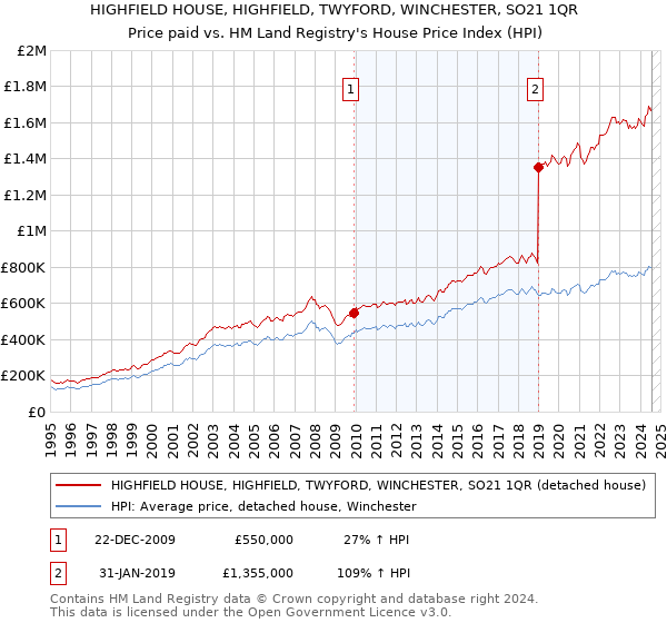 HIGHFIELD HOUSE, HIGHFIELD, TWYFORD, WINCHESTER, SO21 1QR: Price paid vs HM Land Registry's House Price Index