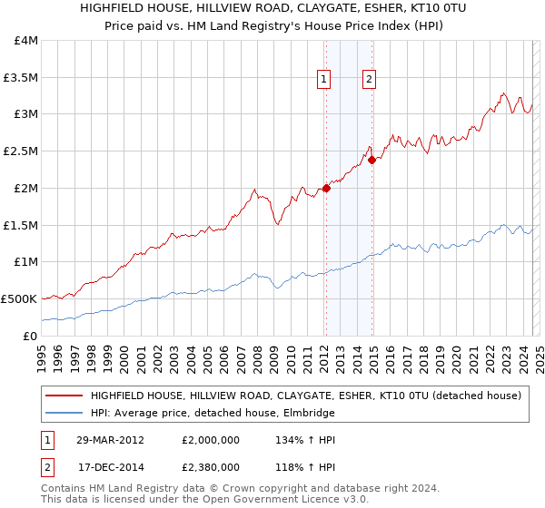 HIGHFIELD HOUSE, HILLVIEW ROAD, CLAYGATE, ESHER, KT10 0TU: Price paid vs HM Land Registry's House Price Index