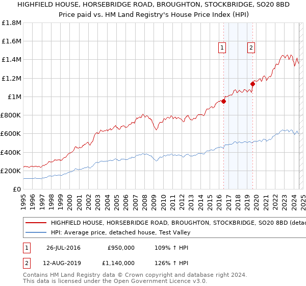 HIGHFIELD HOUSE, HORSEBRIDGE ROAD, BROUGHTON, STOCKBRIDGE, SO20 8BD: Price paid vs HM Land Registry's House Price Index