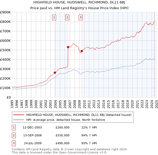 HIGHFIELD HOUSE, HUDSWELL, RICHMOND, DL11 6BJ: Price paid vs HM Land Registry's House Price Index