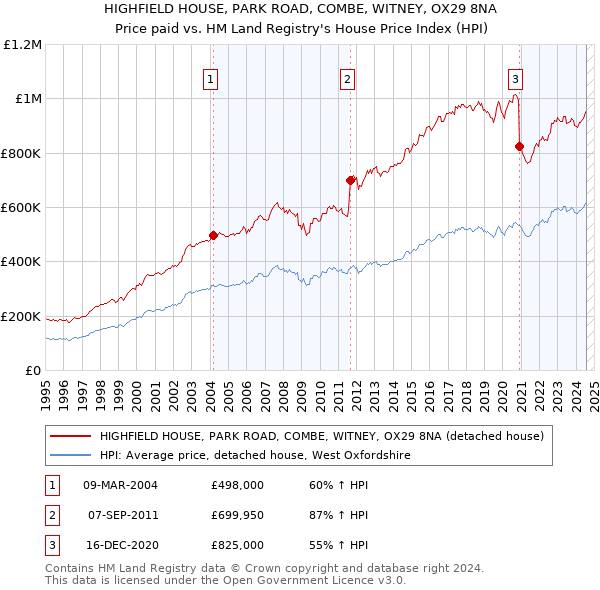 HIGHFIELD HOUSE, PARK ROAD, COMBE, WITNEY, OX29 8NA: Price paid vs HM Land Registry's House Price Index