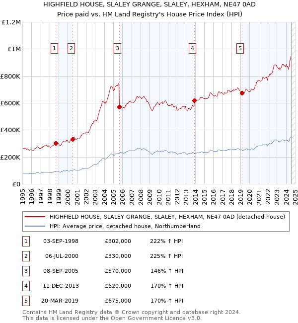 HIGHFIELD HOUSE, SLALEY GRANGE, SLALEY, HEXHAM, NE47 0AD: Price paid vs HM Land Registry's House Price Index