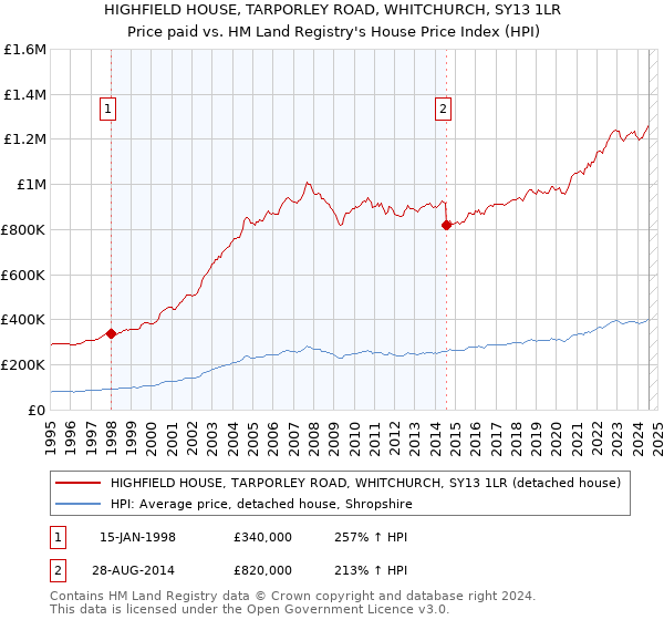 HIGHFIELD HOUSE, TARPORLEY ROAD, WHITCHURCH, SY13 1LR: Price paid vs HM Land Registry's House Price Index