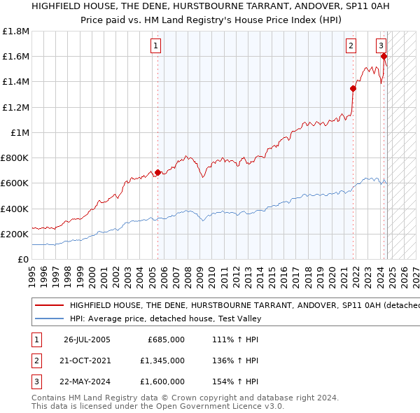 HIGHFIELD HOUSE, THE DENE, HURSTBOURNE TARRANT, ANDOVER, SP11 0AH: Price paid vs HM Land Registry's House Price Index