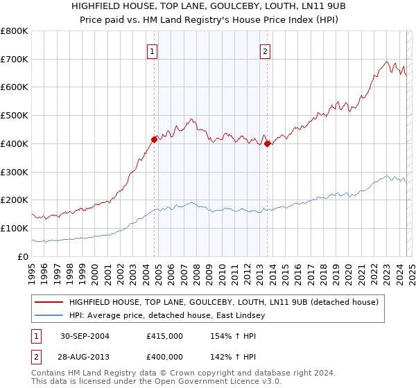 HIGHFIELD HOUSE, TOP LANE, GOULCEBY, LOUTH, LN11 9UB: Price paid vs HM Land Registry's House Price Index